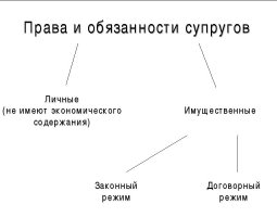 Права и обязанности супругов