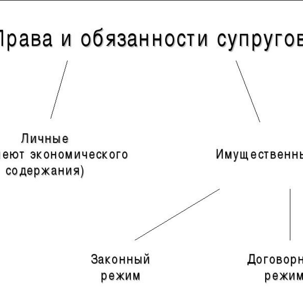 Права и обязанности супругов